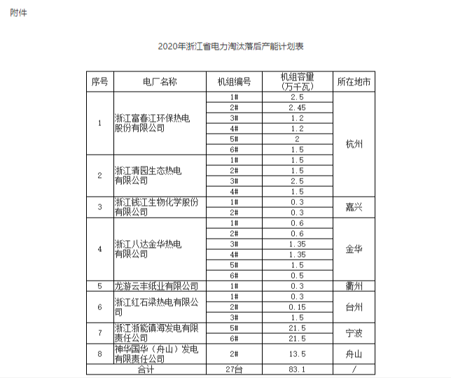 浙江：今年共有27臺發(fā)電機組被列入淘汰目標(biāo)（附清單）